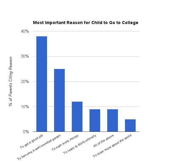 Jobs, Value and Affirmative Action A Survey of Parents About College Inside Higher Ed